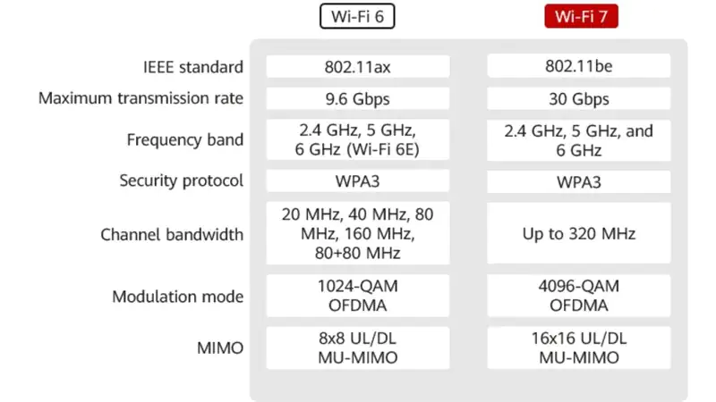Wifi 7 hỗ trợ thêm chuẩn 6ghz