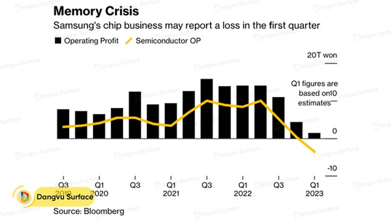 Lợi nhuận của tập đoàn Samsung trong Q1/2023 có thể giảm tới 96% so với cùng kì năm trước